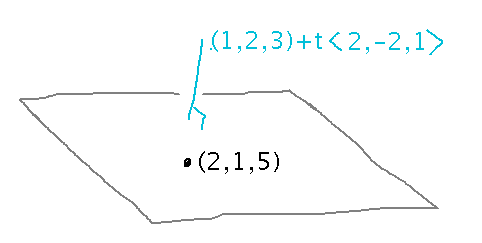 A plane containing point (2,1,5) and with perpendicular line (1,2,3) + t(2,-2,1)