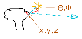 Ray with direction (theta, phi) reflecting off point (x,y,z) 