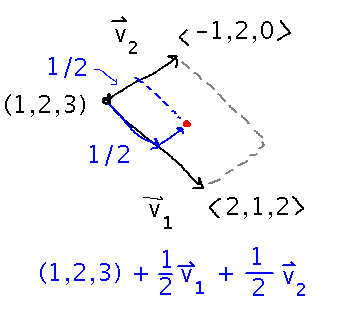 Rectangle, corner plus  sum of vectors halfway along sides gives center