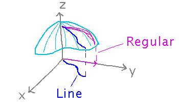 Regular integral looks at function above an axis, vs line integral looking above any path in x,y