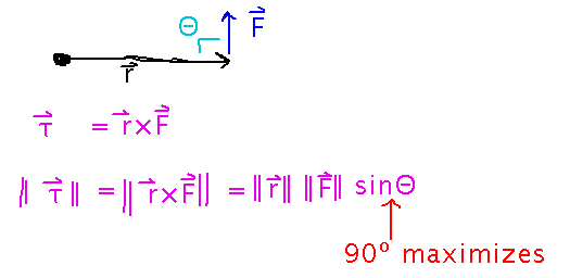 Force F directed perpendicular to vector r has torque w/ magnitude ||r|| ||F|| sin(Theta)