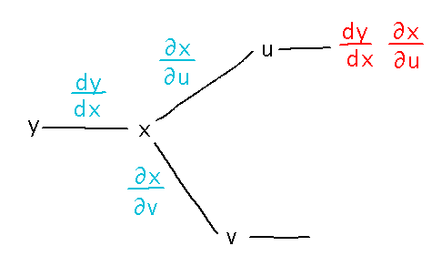 y leads to x which branches up to u and down to v