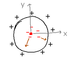 Positive ring with at origin of coordinate axes and with outward pointing vectors.