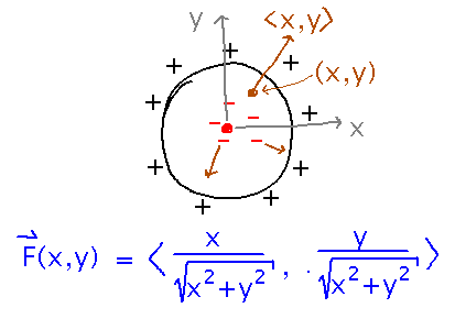 Force = vector of x/sqrt(x^2+y^2), y/sqrt(x^2+y^2)