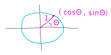 The on a unit circle at angle Theta to the x axis has coordinates (cos(Theta),sin(Theta))