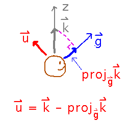 Up vector is k minus projection of k onto g
