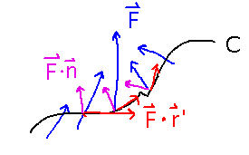 Vectors crossing a curve, with components perpendicular and parallel to that curve