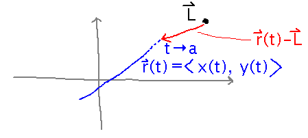 Line r(t) approaches L, reducing the distance between them