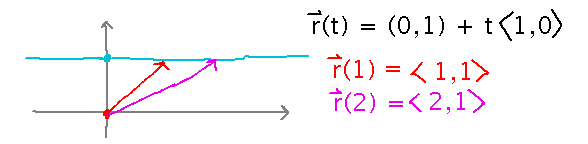 Horizontal line on coordinate axes, and vectors from the origin to the line