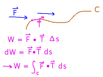 Work is integral wrt path length of force dotted with unit tangent to path