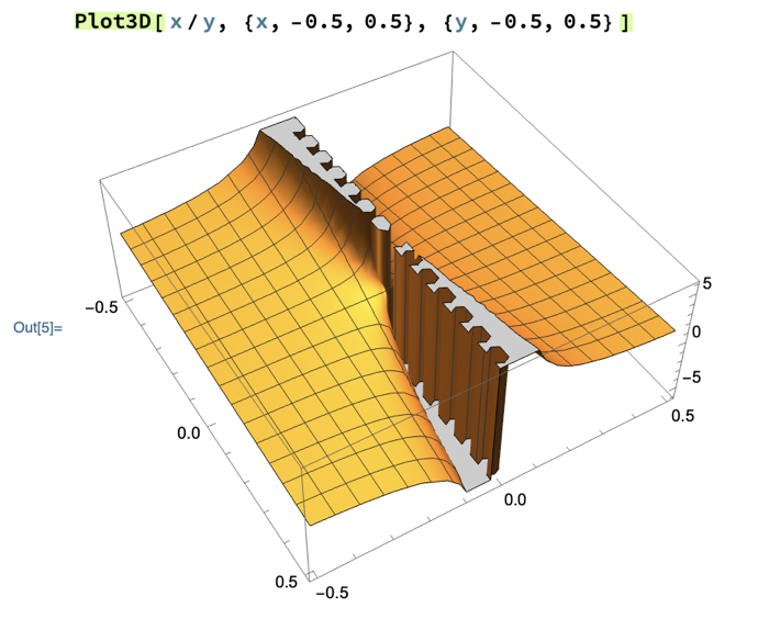 Mathematica plot of X over Y showing tears and holes in surface near origin