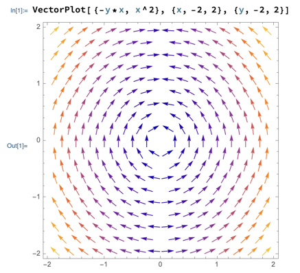 Plot of vectors pulling away from negative Y axis, arcing upward, and converging on positive Y axis