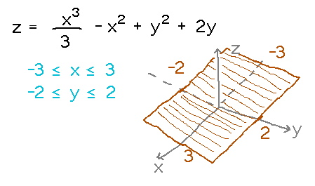 Rectangular patch in xy plane between x = -3, x = 3, y = -2, y = 2