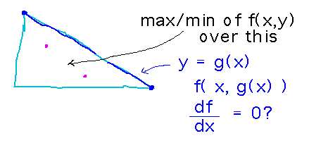 f(x,y) becomes f(x,g(x)) along the line y = g(x)