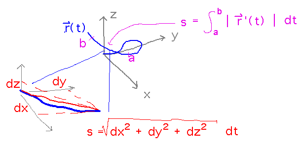 Short segment of curve has x, y, z lengths dx, dy, dz.