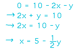 Solve 0 = 10 - 2x - y to get  x = 5 - 1/2 y