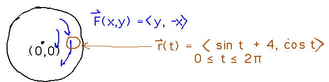 Circular flow through circle r, r(t) = vector ( sin t + 4, cos  t )