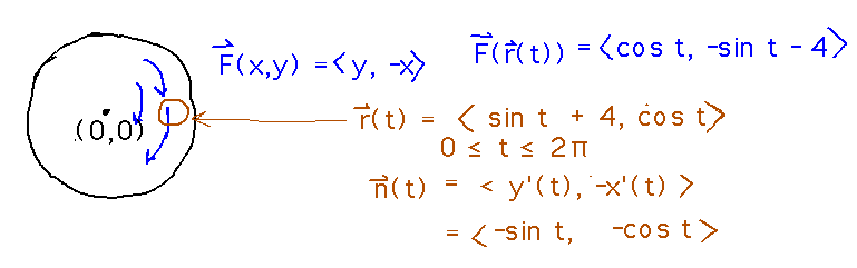 Circular flow F(r(t)) is vector ( cos t, -sin t - 4 ), flows through circle r = vector ( sin t + 4, cos t ); n is vector ( - sin t, -cos t); 