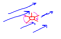 A paddle wheel rotating in a vector field