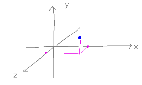 3 perpendicular axes with X running left-right, Y up-down, and Z in-out of page