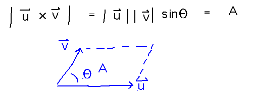 Parallelogram with side v and u has area |v| |u| sin(Theta)