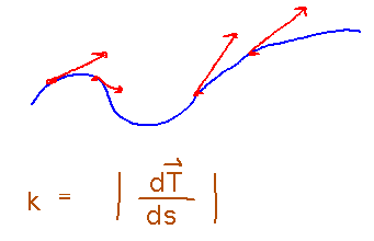 A curve with tangents, which changes a lot where curve bends sharply and less where it bends gradually
