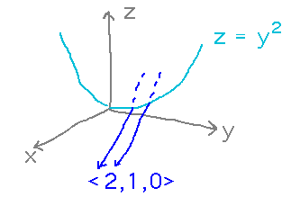 Curve z = y^2 in the x=0 plane with vectors <2,1,0> passing through it
