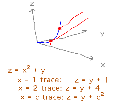 Traces of z = x^2 + y at various x values are all of the form z = y + c^2