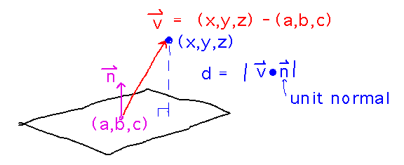 Plane with normal and vector to point (x,y,z); distance from plane to (x,y,z) is that vector dotted with unit normal