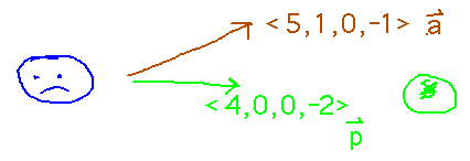 Diverging 4-element vectors a and p