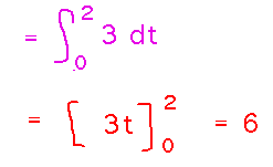 Integral from 0 to 2 of 3 is 6