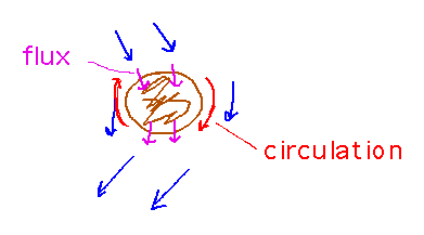 Flux of a vector field passes through a circular region, circulation makes that circl spin