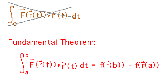 Line integral of F(r(t)) from a to b is f(r(b)) - f(r(a))
