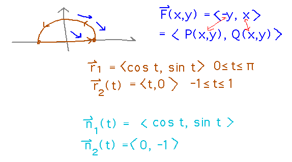 Semicircle with r_1(t) = ( cos(t), sin(t) ), r_2(t) = (0,t); n_1(t) = ( cos(t), sin(t) ), n_2(t) = (0,-1)