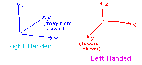X and Z point right and up respectively, while Y points away from viewer (right-handed) or towards viewer (left-handed)