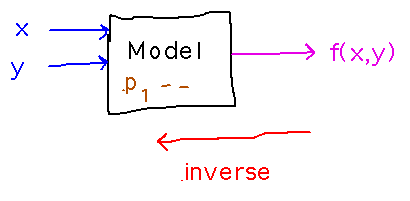 A model produces f(x,y,...) from inputs and internal values; inverse problem takes outputs back to inputs or internal parameters