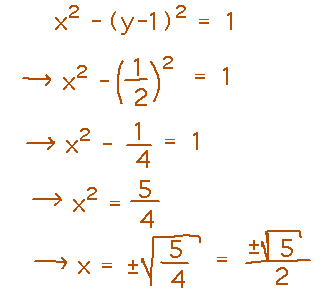 x^2 - (y-1)^2 = 1 with y = 1/2 implies x = +/- sqrt(5)/2