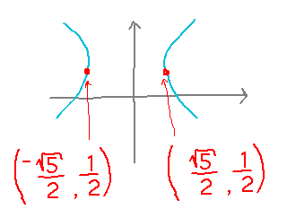 Horizontal hyperbolas with points (+/- sqrt(5)/2, 1/2) marked