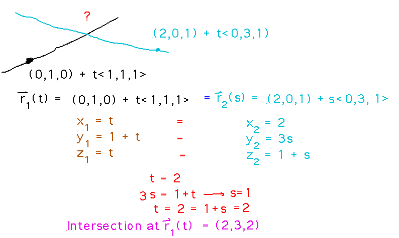 t = 2, 1+t  = 3s, t = 1+s yield t=2,s=1 and so intersection is at (2,3,2)