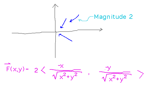 Magnitude 2 vectors pointing at origin have function 2 (-x/sqrt(x^2+y^2), -y/sqrt(x^2+y^2) )