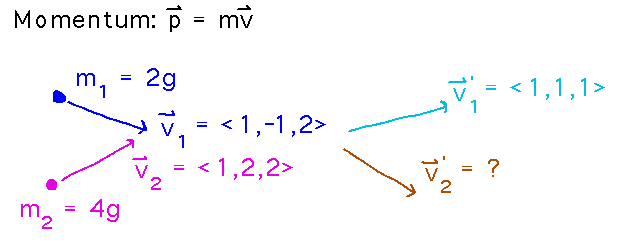 2g w/ velocity <1,-1,2> collides with 4g w/ velocity <1,2,2>