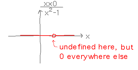 Coordinate axes with line along y=0, except for hole at (1,0)