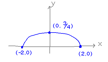 Half an ellipse, with ends at (2,0) and (-2,0), and midpoint at (0,3/4)