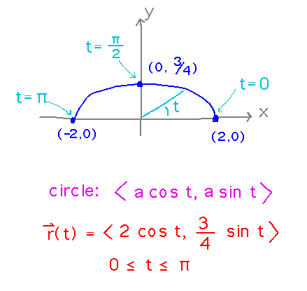 Ellipse has parametric form ( 2cos(t), 3/4 sin(t) ), for t between 0 and pi