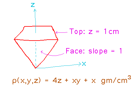 Inverted pyramid with base at z = 1 cm, sides have slope 1, density is 4z + xy + x