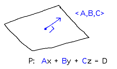A plane with equation Ax+By+Cz=D has normal vector (A,B,C)