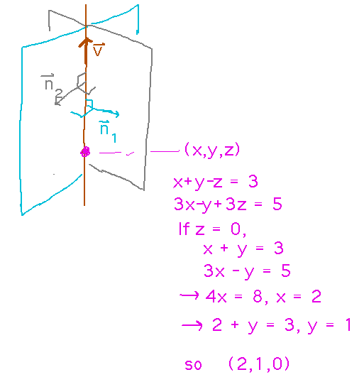 Intersection includes (x,y,z); set z=0 and solve x+y-z=3 and 3x-y+3z=5 to get x=2, y=1