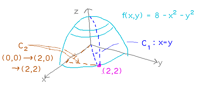 Upside down paraboloid intersecting xy plane, with cross section above line x = y