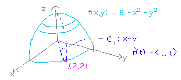 Line x = y parameterized as r(t) = (t,t)