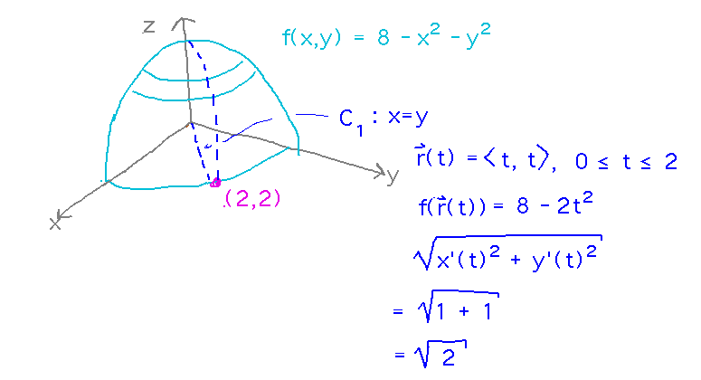 f(r(t)) = 8 - 2t^2, magnitude of derivative of 2 = sqrt(2)